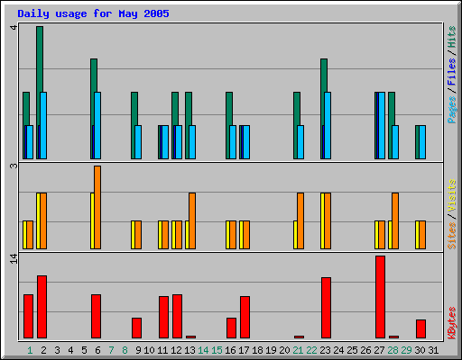 Daily usage for May 2005