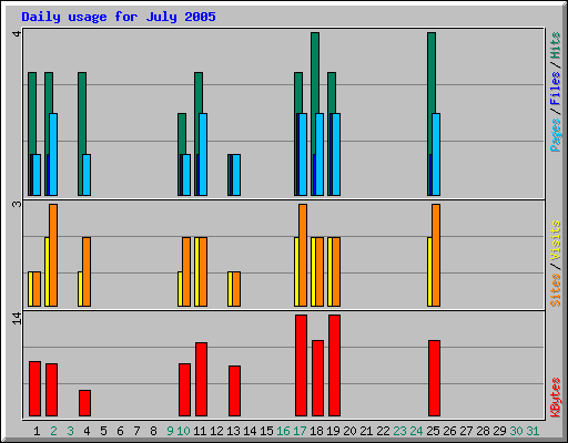Daily usage for July 2005