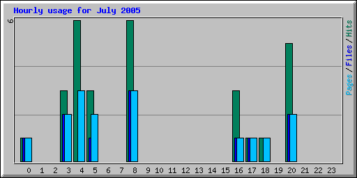 Hourly usage for July 2005