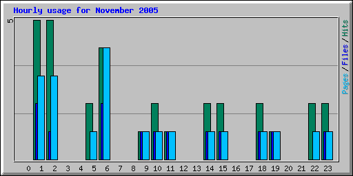 Hourly usage for November 2005